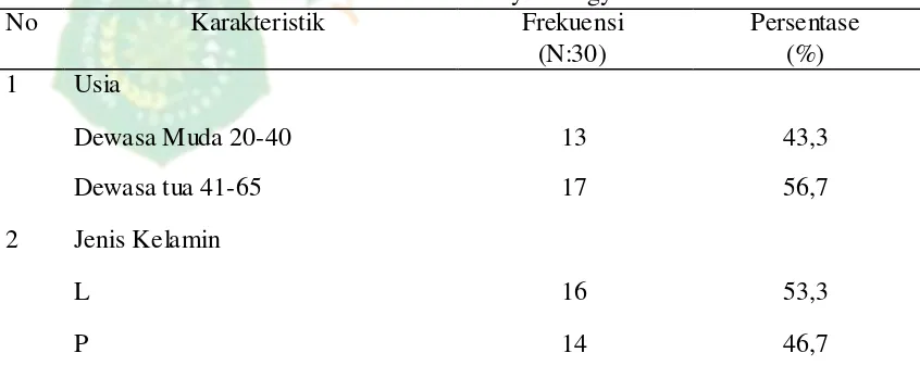 Tabel 4.1 Distribusi Frekuensi Karakteristik Pasien Sindrom Koroner Akut Berdasarkan Usia dan Jenis Kelamin Di RS PKU Muhammadiyah Yogyakarta 2015 