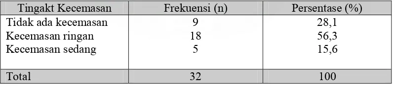 Tabel 5.3 Tingkat kecemasan  ibu masa menopause di Kelurahan Lhok Keutapang Tapaktuan bulan Juli 2007 (N=32)  