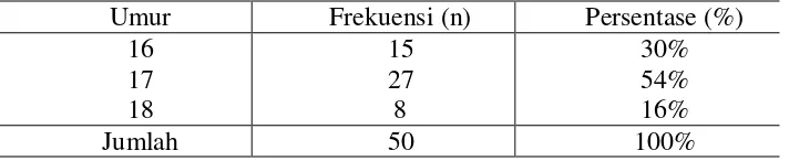 Tabel 5. Distribusi Frekuensi umur responden di SMA Negeri 1 Ngaglik  