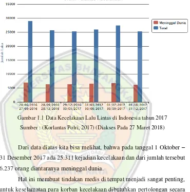 Gambar 1.1 Data Kecelakaan Lalu Lintas di Indonesia tahun 2017 
