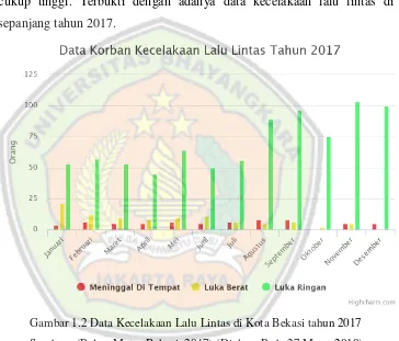 Gambar 1.2 Data Kecelakaan Lalu Lintas di Kota Bekasi tahun 2017 