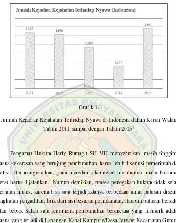 Grafik 1.  Jumlah Kejadian Kejahatan Terhadap Nyawa di Indonesia dalam Kurun Waktu 
