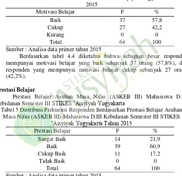 Tabel 5 Distribusi Frekuensi Responden Berdasarkan Prestasi Belajar Asuhan 