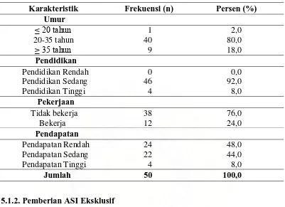 Tabel 5.1. Distribusi Karakteristik Ibu Menyusui yang Mempunyai Bayi Berusia 0-12 