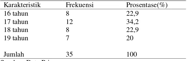 Tabel 3. Distribusi frekuensi karakteristik responden berdasarkan umur 
