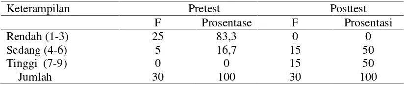 Tabel 4. Distribusi frekuensi jawaban Pretest dan Posttest keterampilan resusitasijantung paru pada responden kelas X  di SMA Negeri 2 Sleman Yogyakarta2015.