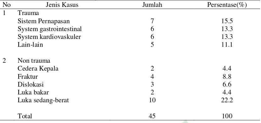 Tabel 4 Distribusi Diagnosa Jenis Kasus Trauma dan Non Trauma di IGD Rumah Sakit PKU Muhammadiyah Yogyakarta 
