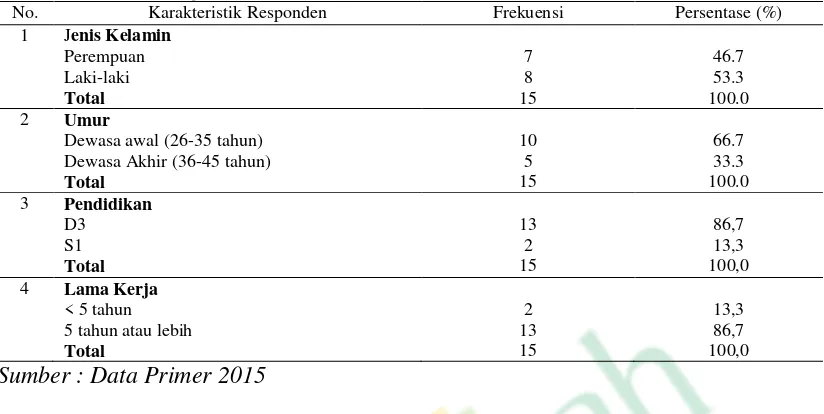 Tabel 1 Distribusi frekuensi karakteristik perawat di IGD Rumah Sakit PKU Muhammadiyah Yogyakarta