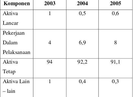 Gambar 5. Perkembangan (Trend) Proporsi Komponen Aktiva Terhadap Total Aktiva PT. PLN (Persero) AJ Kramat Jati Periode 2003- 2005 
