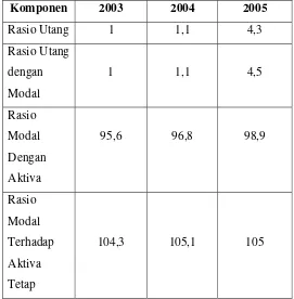 Tabel 7. Perkembangan Nilai Rasio Solvabilitas (%) 