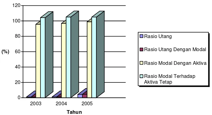 Gambar 9. Perkembangan (Trend) Rasio Solvabilitas PT. PLN (Persero) AJ   Kramat Jati Periode 2003- 2005 