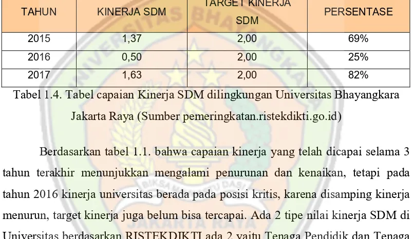 Tabel 1.4. Tabel capaian Kinerja SDM dilingkungan Universitas Bhayangkara 