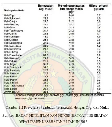 Gambar 1.2 Prevalensi Penduduk bermasalah dengan Gigi dan Mulut