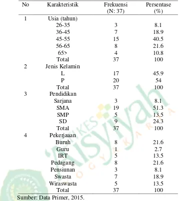 Tabel 1 Distribusi Frekuensi Karakteristik Responden Di Dusun Karang Tengah 