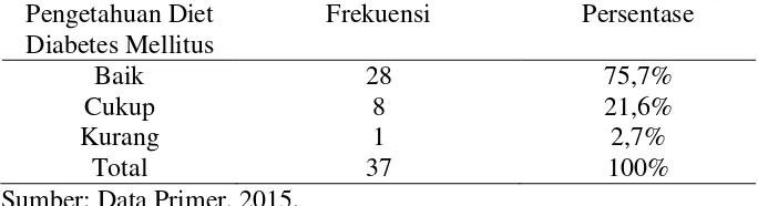 Tabel 2 Distribusi Frekuensi Tingkat Pengetahuan Diet pada  Penderita Diabetes Mellitus di Dusun Karang Tengah Yogyakarta 