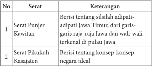 Tabel 2 Keterangan Serat-serat