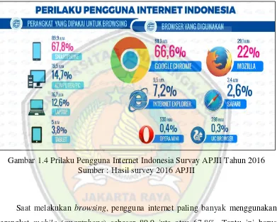 Gambar 1.4 Prilaku Pengguna Internet Indonesia Survay APJII Tahun 2016 