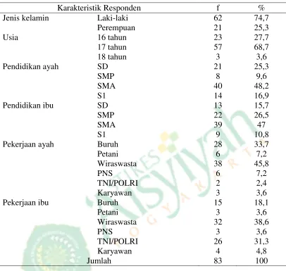 Tabel 4.1 Karakteristik Responden Remaja di SMAN 1 Sanden Tahun 2015