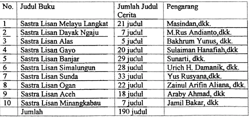 Tabel 1. Buku-buku Cerita rakyat Nusantara Bagian Barat yang Dijadikan 