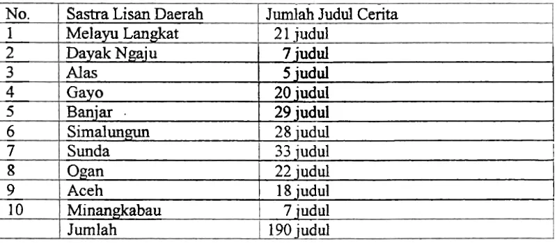 Tabel 2. Cerita rakyat Nusantara (bagian Barat) dan jumlah judul cerita 