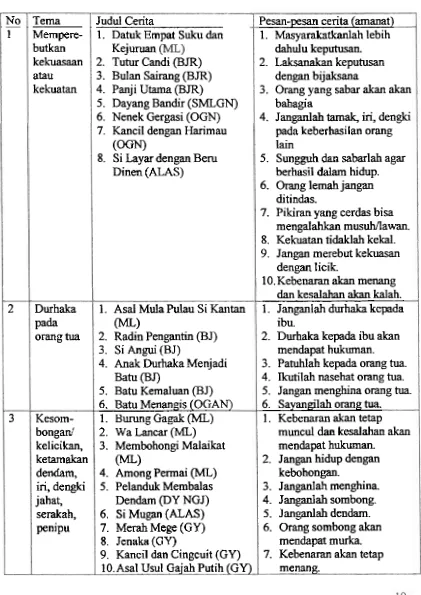 Tabel 3. Klasifikasi Cerita Lisan Nusantara (Bagian Barat) Berdasarkan 