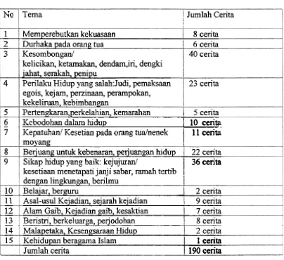 Tabel 4. Jumlah Cerita Lisan Nusantara (Bagian Barat) Berdasarkan Tema 