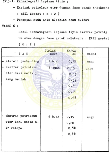 TABEL 6 ;Hasil Kromatografi lapisam tipis ekstrak petrole 