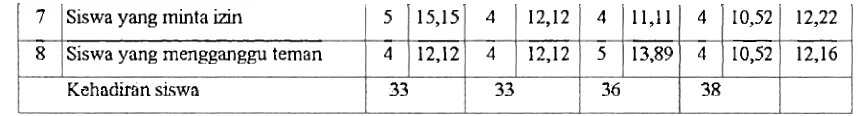 Tabel (8). Data aktivitas siswa saat penampilan audioviwal pada siklus 11 