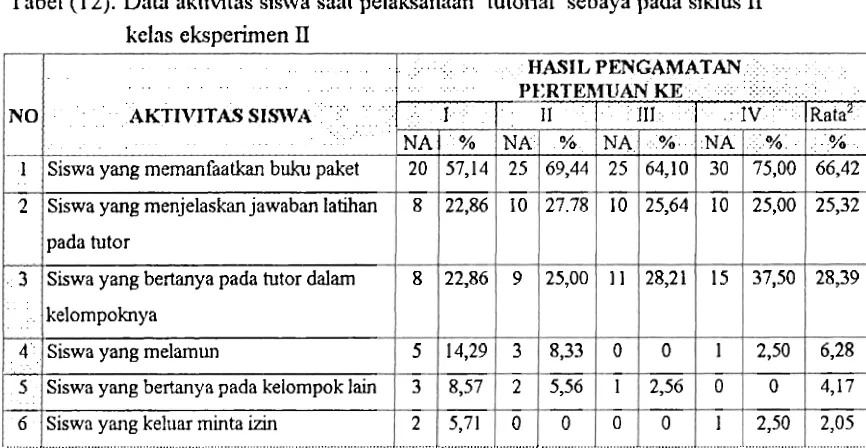 Tabel (1 1). Data aktivitas siswa saat pelaksanaan tutorial sebaya pada siklus I 