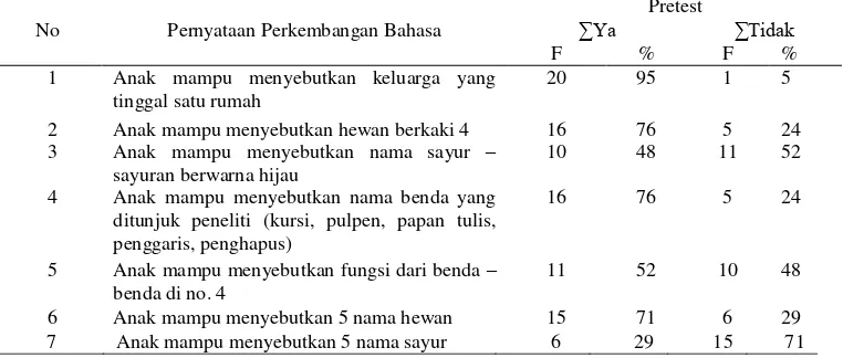 Tabel 1  Distribusi Frekuensi Anak Kelas B Usia 5 – 6 Tahun di TK Negeri Pembina Kulonprogo Yogyakarta 2015 