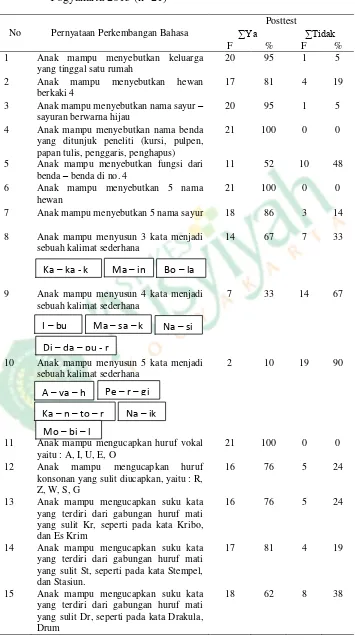Tabel 4 Distribusi Frekuensi Jawaban Posttest Perkembangan Bahasa Anak Kelas B Usia 5 – 6 Tahun di TK Negeri Pembina Kulonprogo Yogyakarta 2015 (n=21)   