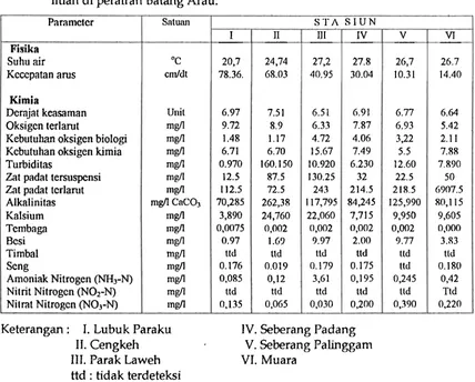 Tabel 1. Rata-rata hasil pengukuran faktor fisika-kimia air pada tiap-tiap stasiun pene- litian di perairan Batang Arau