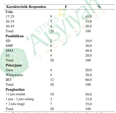 Tabel 4.1 Distribusi Frekuensi Karakteristik Responden Hasil Penelitian di 