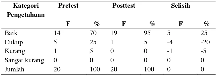 Tabel 4.4 Distribusi Frekuensi Posttest Pengetahuan ibu dalam pengelolaan 
