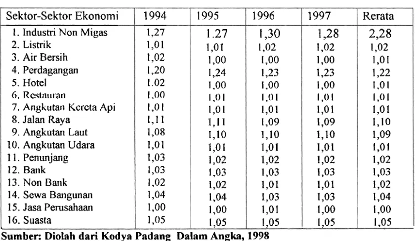 Tabel 13. Angka Pengganda Pendapatan Untuk Masing-Masing Sektor Basis Periode 1994 - 1997