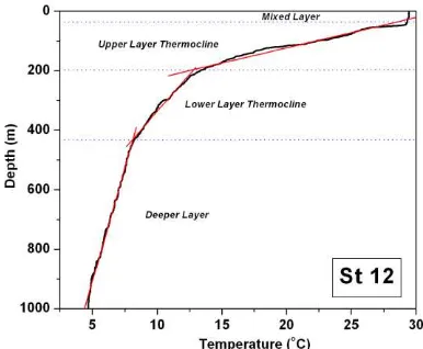 GAMBAR 2. Penentuan stratifikasi lapisan massa air lapisan termoklin atas (lapisan termoklin bawah (berdasarkan stratifikasi penurunan temperatur terhadap kedalaman: lapisan tercampur (mixed layer), upper layer thermocline), lower layer thermocline), dan l