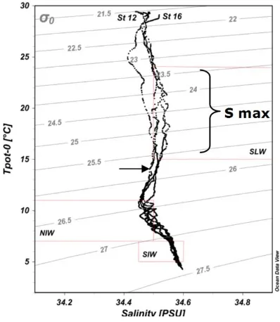 GAMBAR 6. Diagram T-S dari kelima stasiun hidrografi di utara Papua. Zonasi dengan garis merah merupakan identifikator massa air menurut Wyrtki [9]