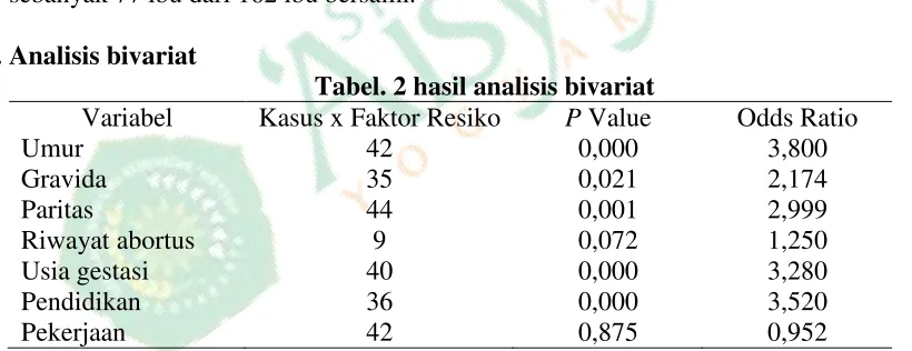 Tabel. 2 hasil analisis bivariat 