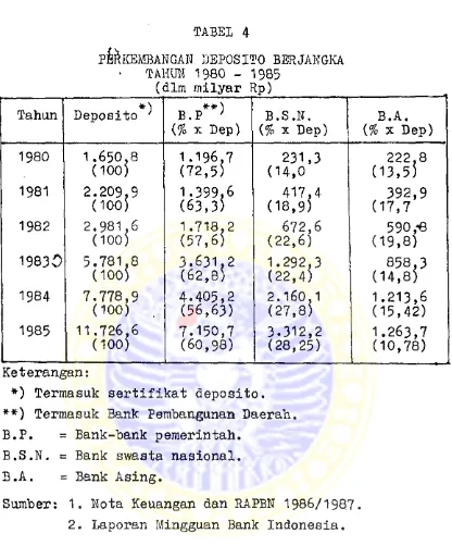 P^ICEMBANGAN DEPOSITO BERJAKGKA TABEL 4TAHUN 1980 - 1985 