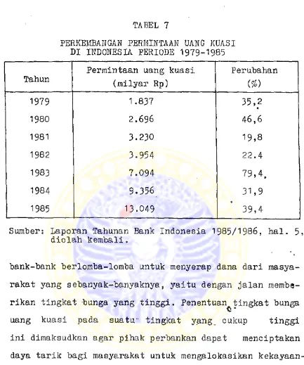 PERKEMBANGAN PERMINTAAN UANG KUASI DI INDONESIA PERIODE 1979-1985TABEL 7