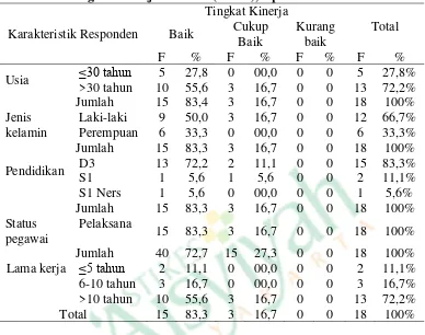 Tabel 4.7 DataHasil Analisis Berdasarkan Karakteristik Responden dengan Tingkat Kinerja Perawat (n = 18), April 2015 