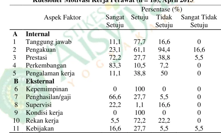 Tabel 4.3 Data Hasil Analisis Berdasarkan Frekuensi Jawaban Kuesioner Motivasi Kerja Perawat (n = 18), April 2015 