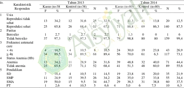 Tabel 1 Distribusi Frekuensi Karakteristik Responden tahun 2013 dan 2014 