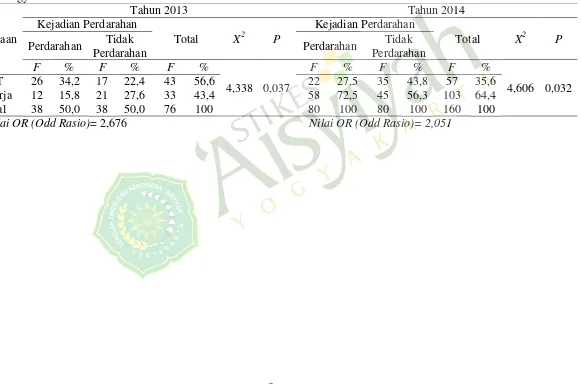 Tabel 4 Distribusi Frekuensi Hubungan Pekerjaan dengan Kejadian Perdarahan Postpartum di RSUD Panembahan Senopati Bantul Yogyakarta Tahun 2013-2014 