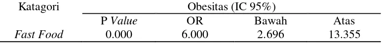 Tabel 4.4 Hubungan Frekuensi Konsumsi Fast Food Dengan Obesitas Pada 
