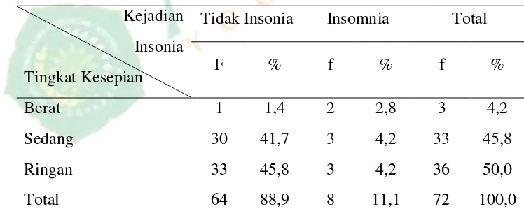 Tabel 4.4. Hubungan Tingkat Kesepian dengan Kejadian Insomnia di Panti Sosial       Tresna Werdha Yogyakarta Unit Budi Luhur 
