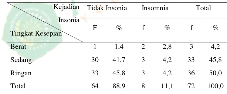 HUBUNGAN TINGKAT KESEPIAN DENGAN KEJADIAN INSOMNIA PADA LANSIA DI PSTW ...