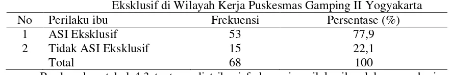 Tabel 4.3 Distribusi Frekuensi Perilaku Ibu dalam Pemberian ASI Eksklusif di Wilayah Kerja Puskesmas Gamping II Yogyakarta 