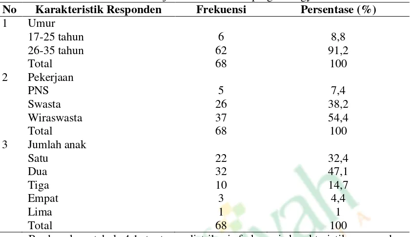 Tabel 4.1 Distribusi Frekuensi Karakteristik Responden Di Wilayah Kerja Puskesmas Gamping II Yogyakarta 