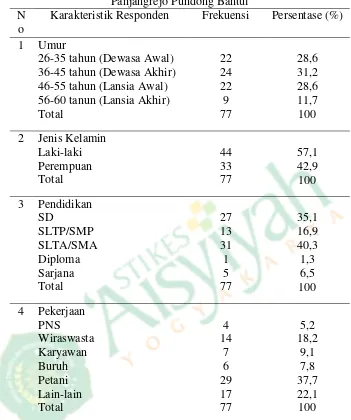 Tabel 4.1 Distribusi Frekuensi Karakteristik Responden Di Dusun Panjang Panjangrejo Pundong Bantul 